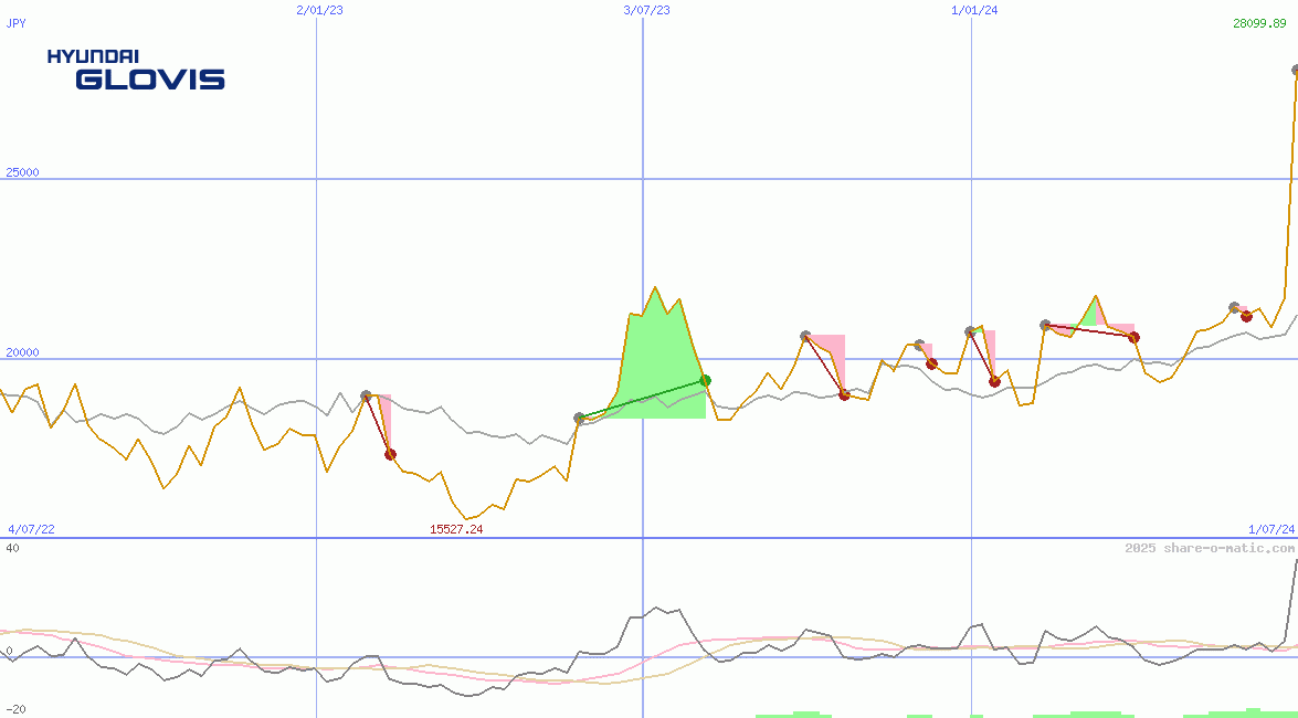 Hyundai Glovis Co Ltd