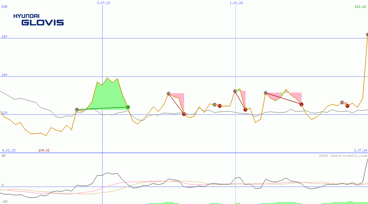 Hyundai Glovis Co Ltd