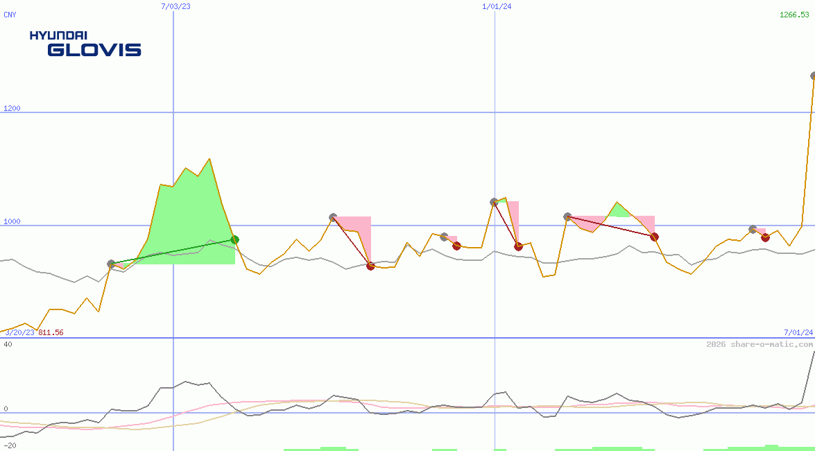 Hyundai Glovis Co Ltd
