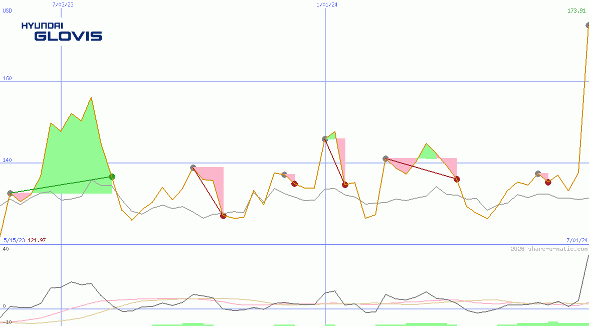 Hyundai Glovis Co Ltd