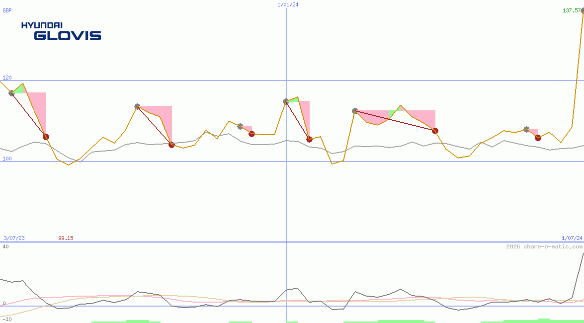 Hyundai Glovis Co Ltd