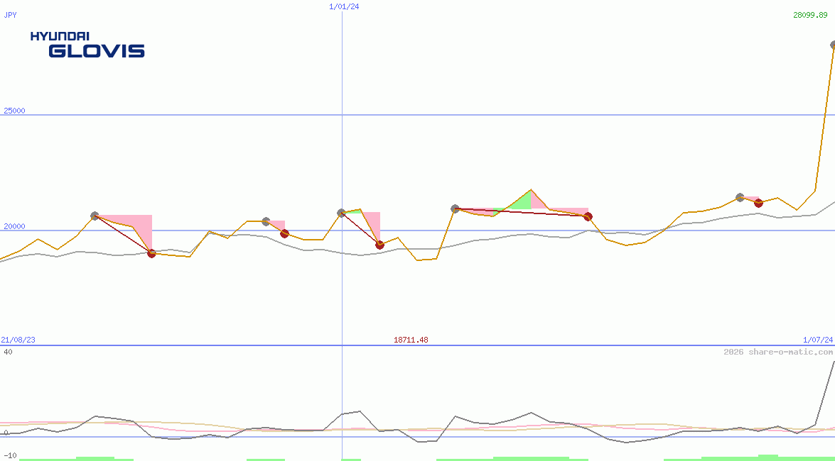Hyundai Glovis Co Ltd