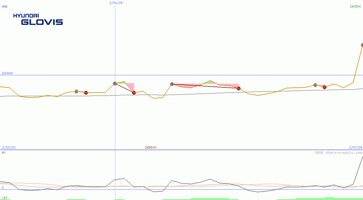 Hyundai Glovis Co Ltd
