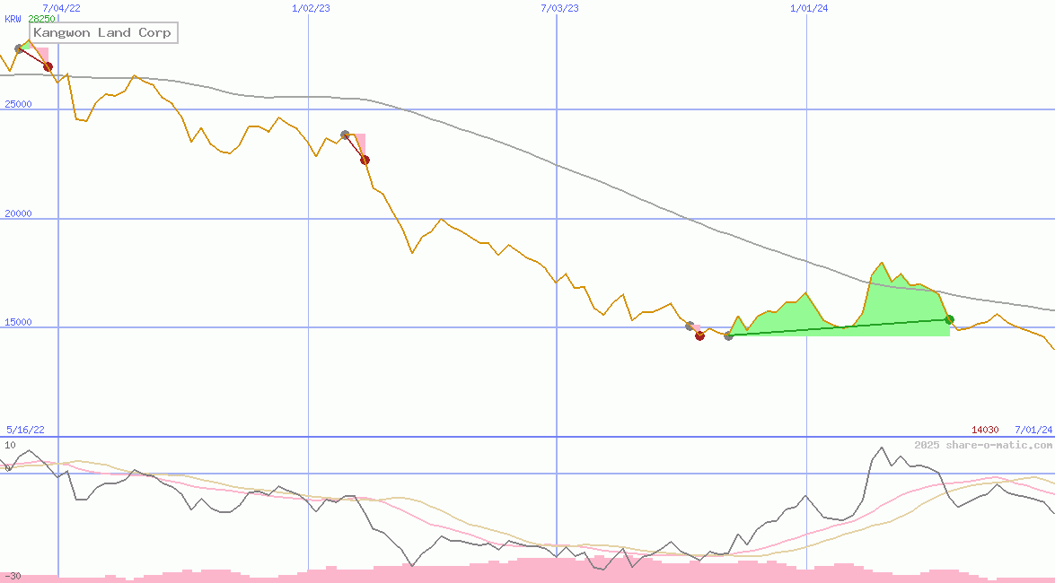 Kangwon Land Corp