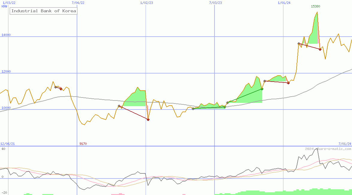 Industrial Bank of Korea