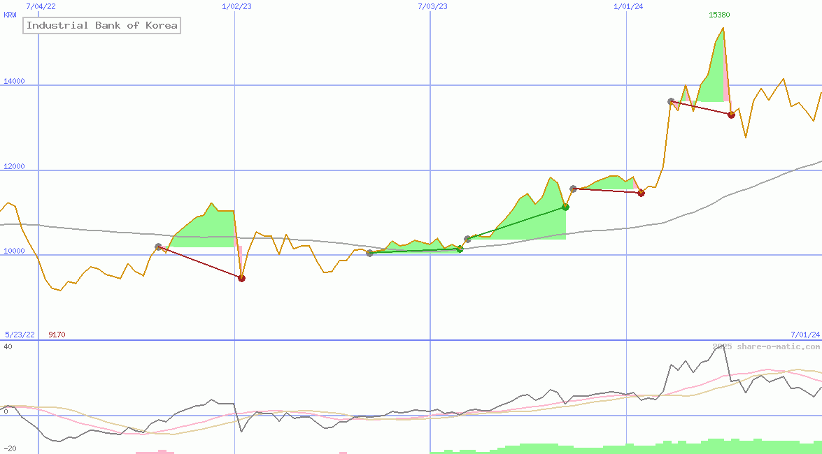 Industrial Bank of Korea
