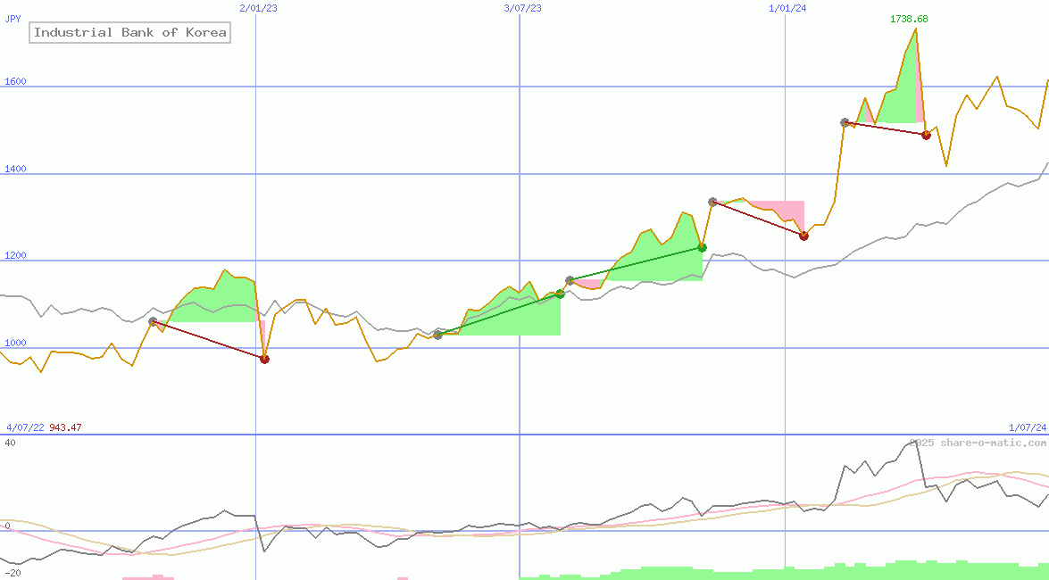 Industrial Bank of Korea