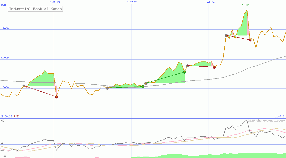 Industrial Bank of Korea