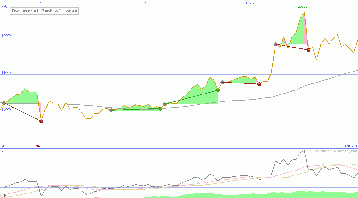 Industrial Bank of Korea