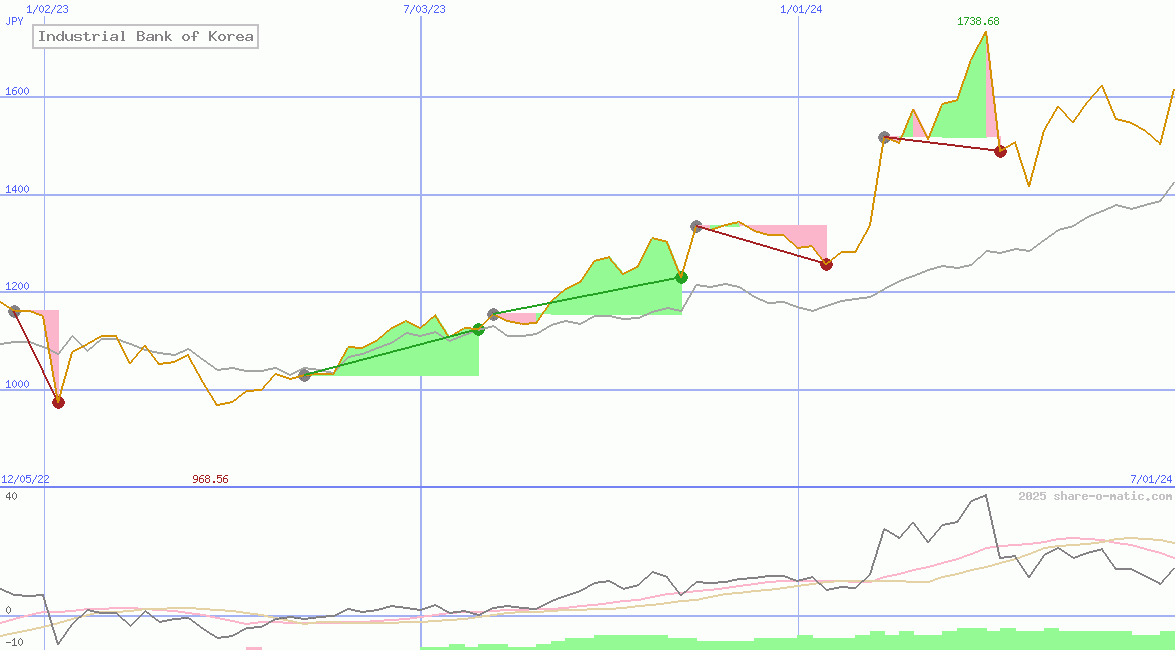 Industrial Bank of Korea