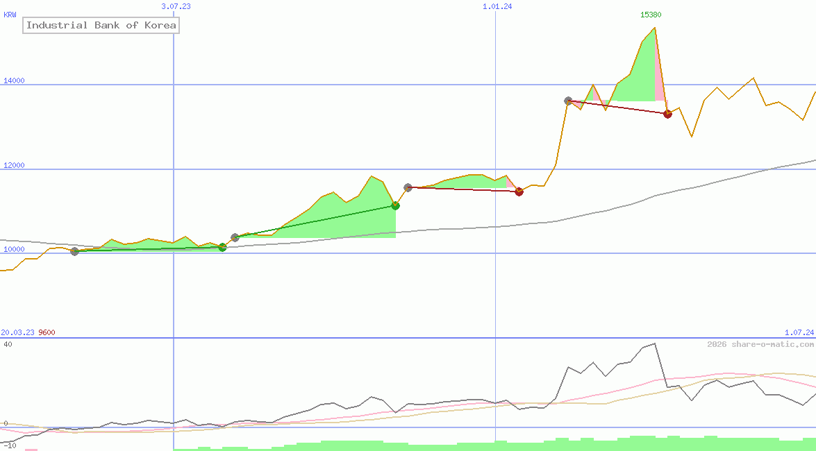 Industrial Bank of Korea