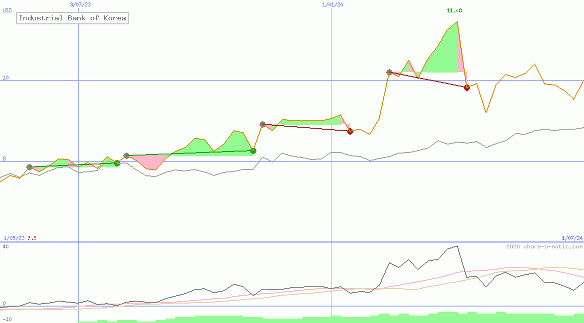 Industrial Bank of Korea