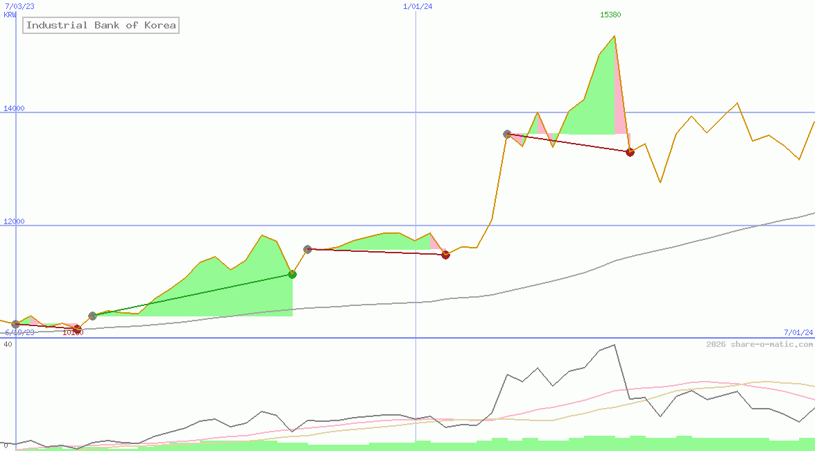 Industrial Bank of Korea
