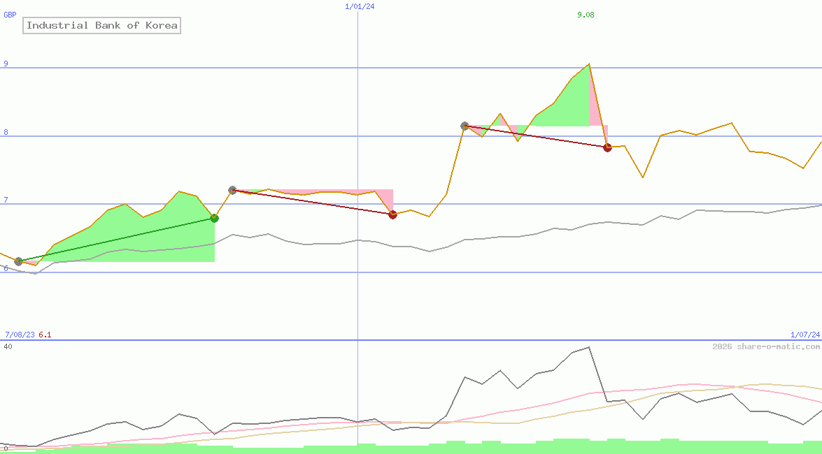 Industrial Bank of Korea