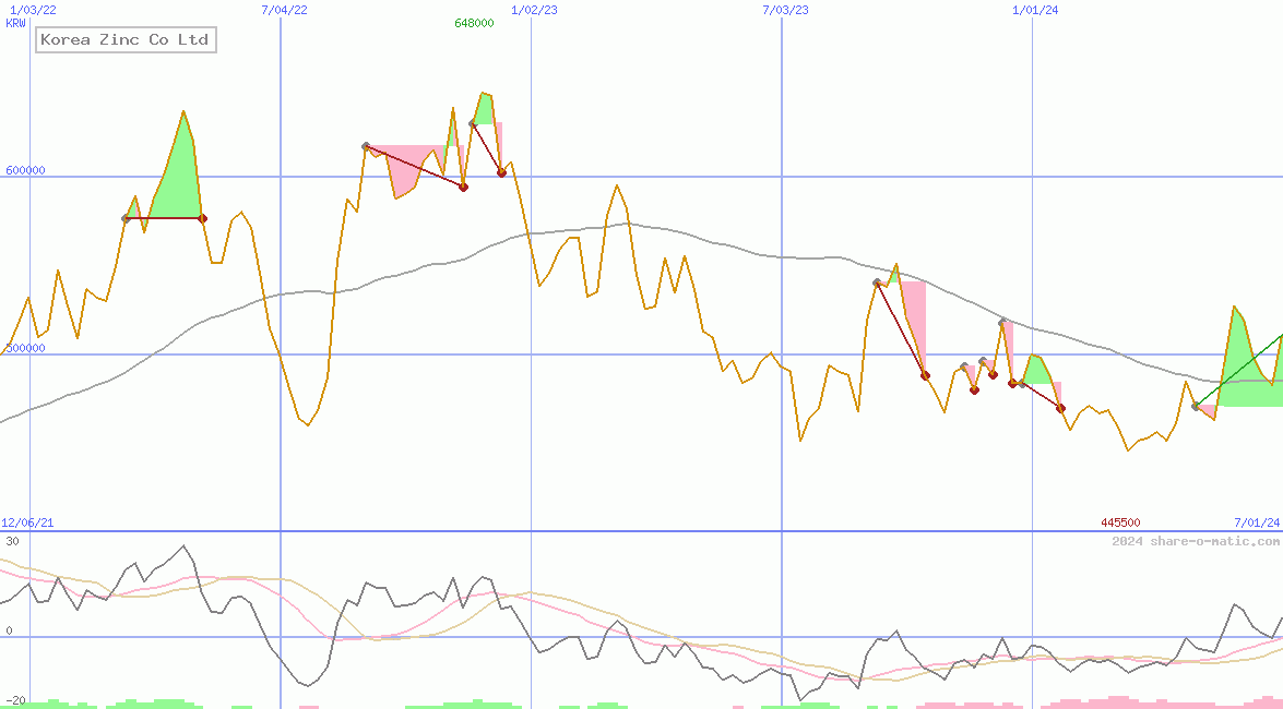 Korea Zinc Co Ltd