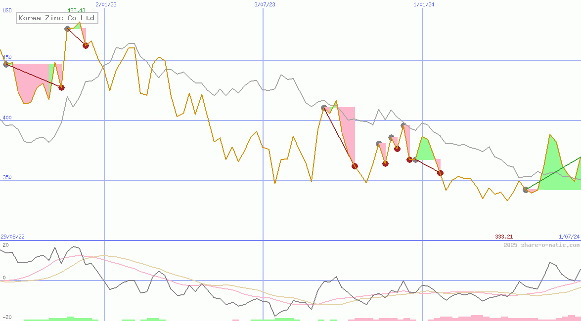 Korea Zinc Co Ltd