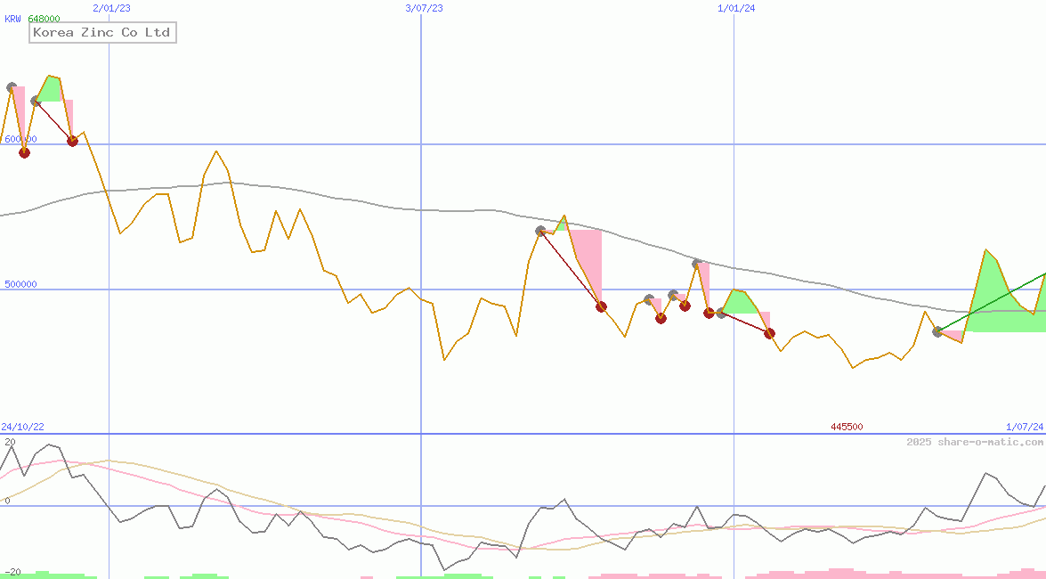 Korea Zinc Co Ltd