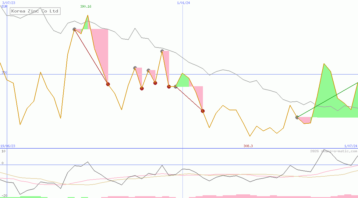 Korea Zinc Co Ltd