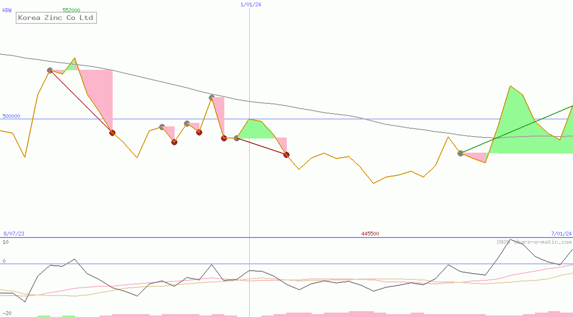 Korea Zinc Co Ltd