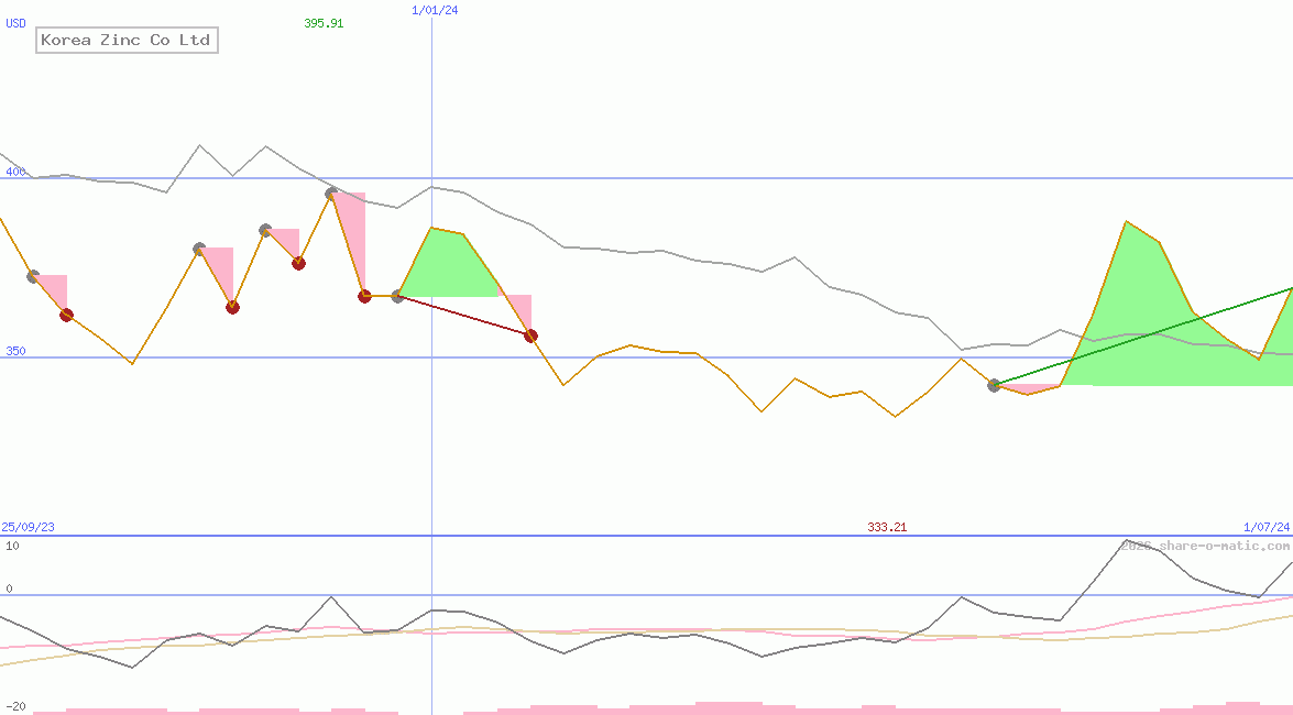 Korea Zinc Co Ltd