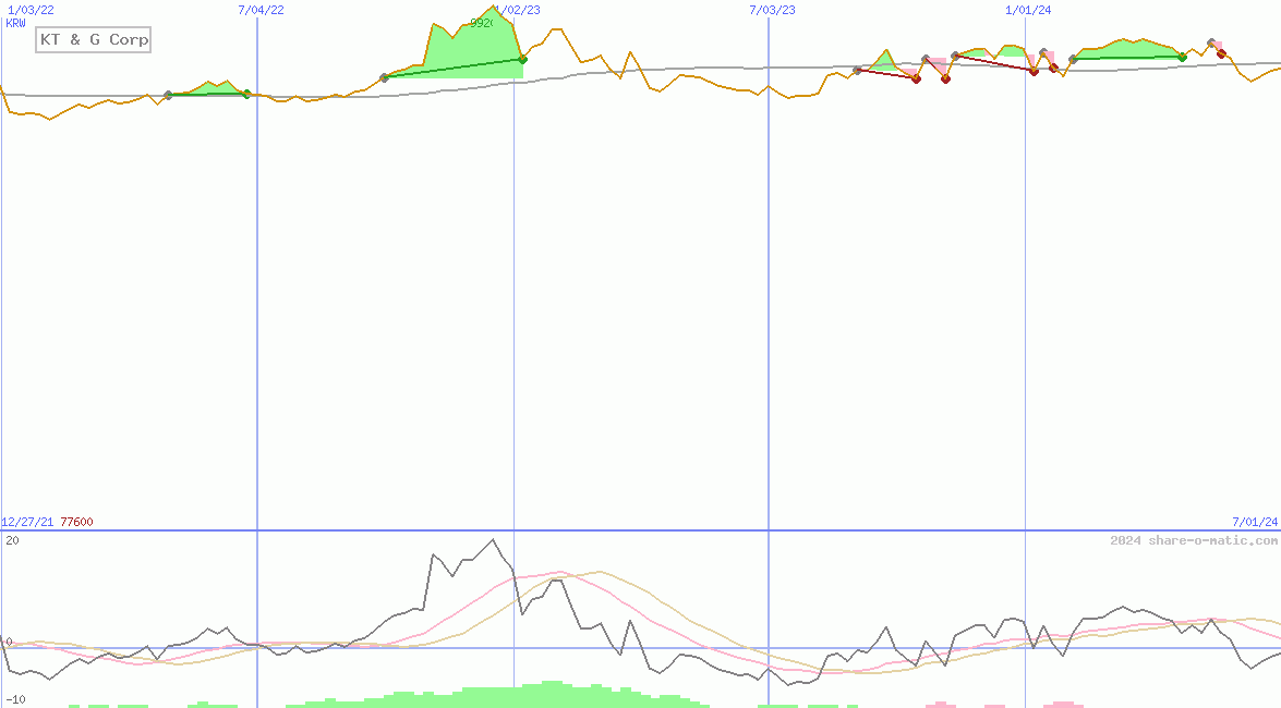 KT & G Corp