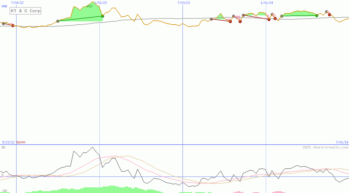 KT & G Corp