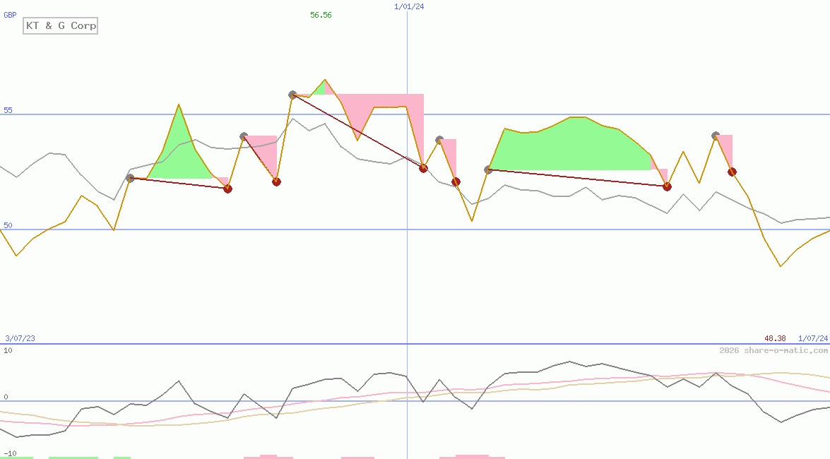 KT & G Corp