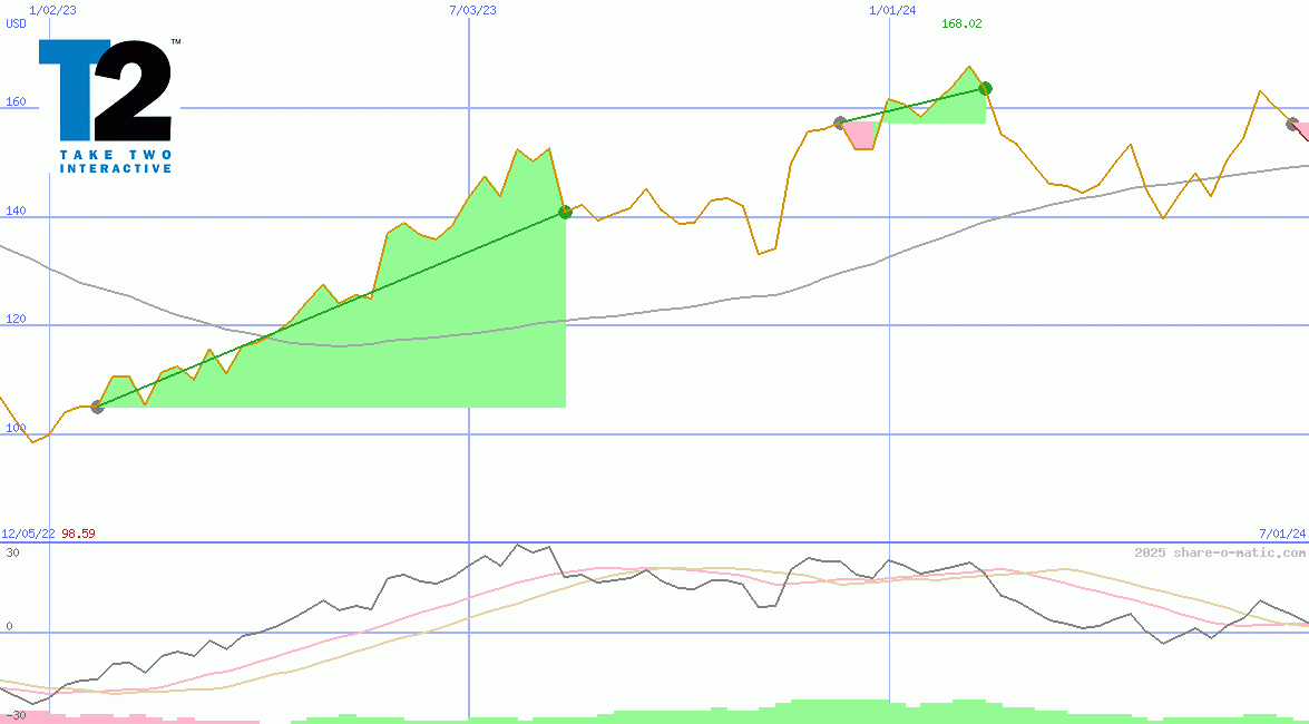 Take-Two Interactive Software Inc