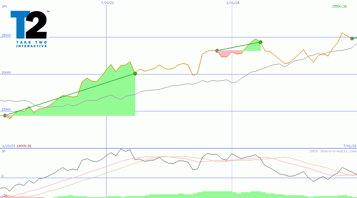Take-Two Interactive Software Inc