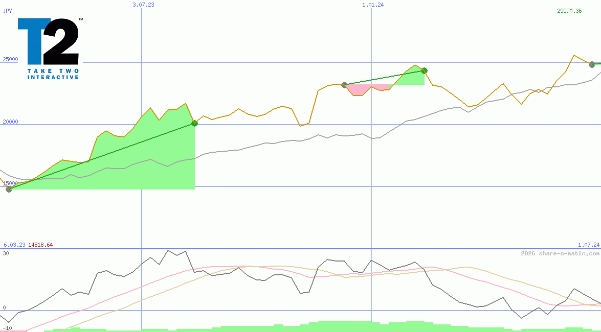 Take-Two Interactive Software Inc