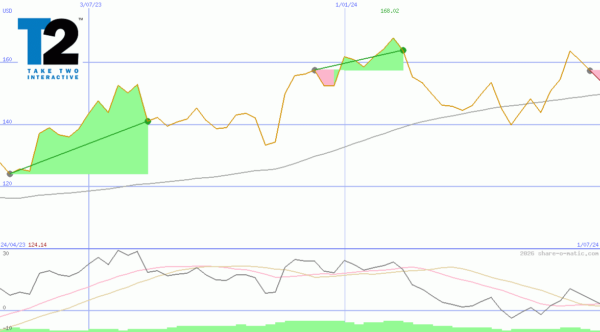 Take-Two Interactive Software Inc