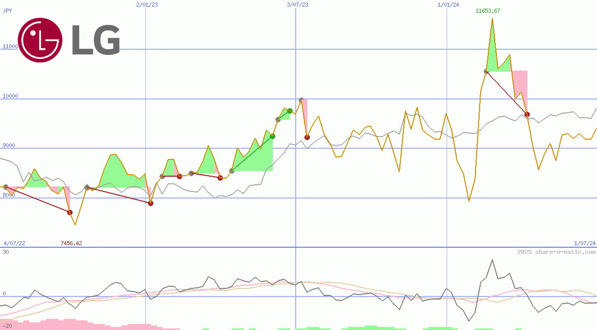 LG Corp