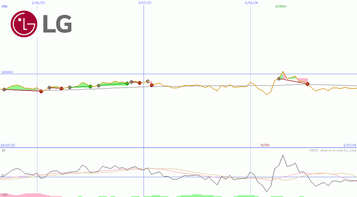 LG Corp