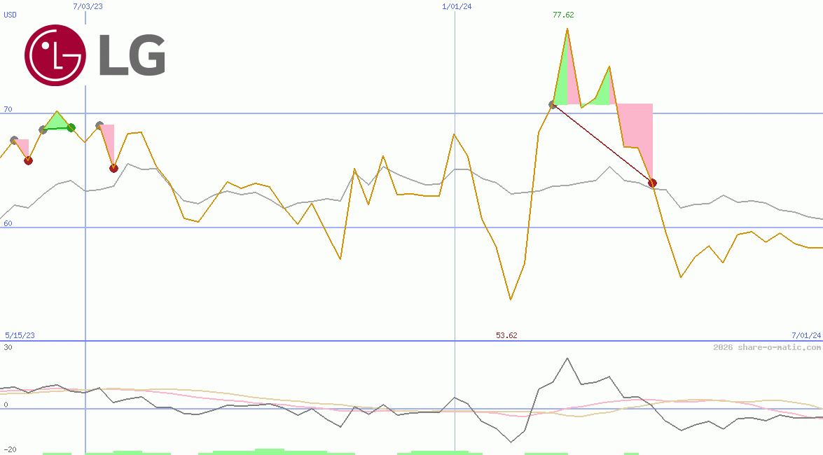 LG Corp