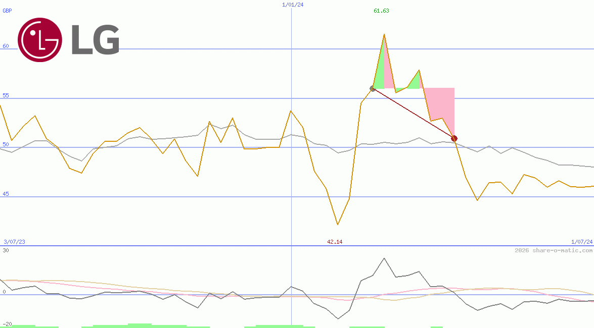 LG Corp