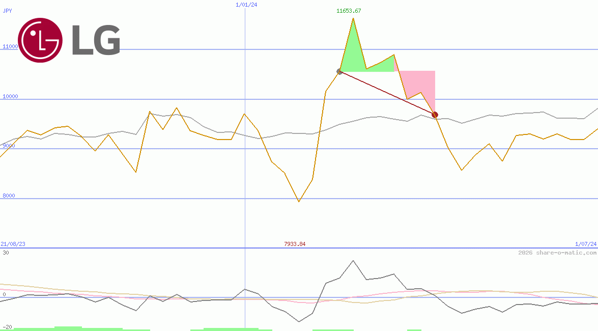 LG Corp