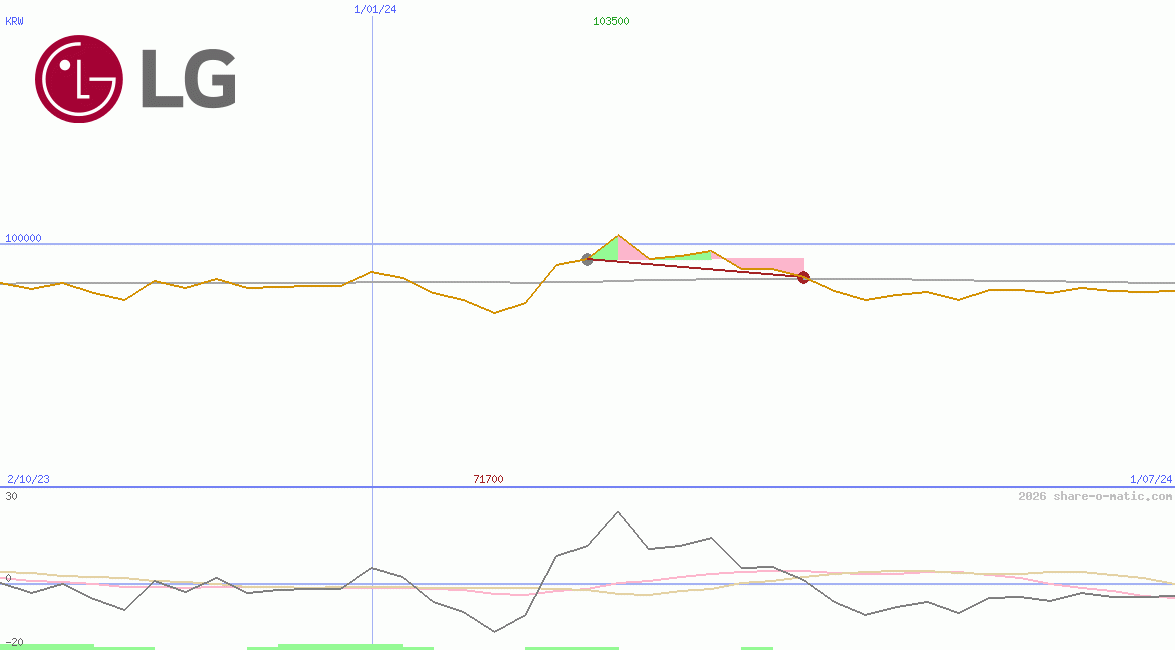 LG Corp