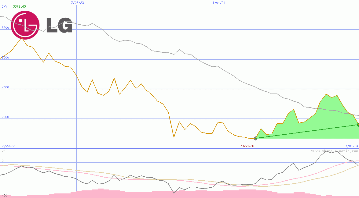 LG Household and Health Care Inc