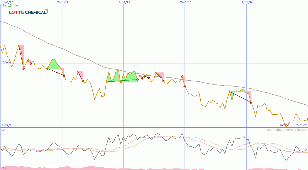 Lotte Chemical Corp