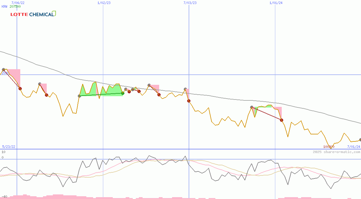 Lotte Chemical Corp