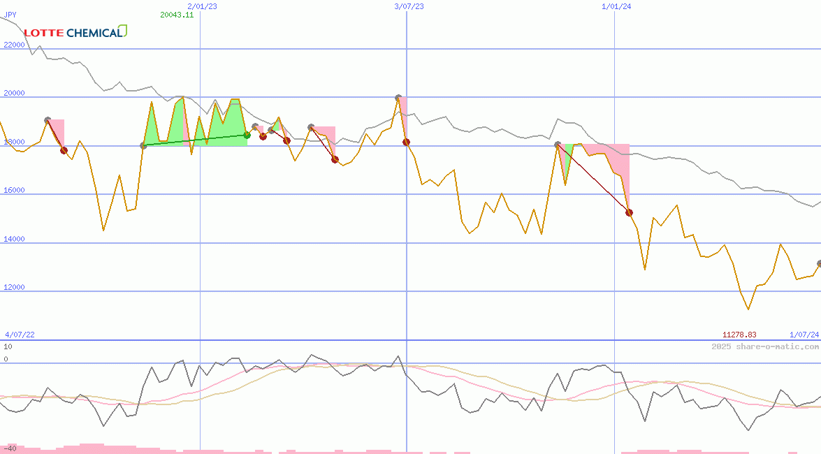 Lotte Chemical Corp