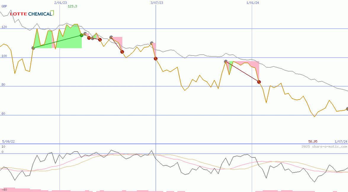 Lotte Chemical Corp