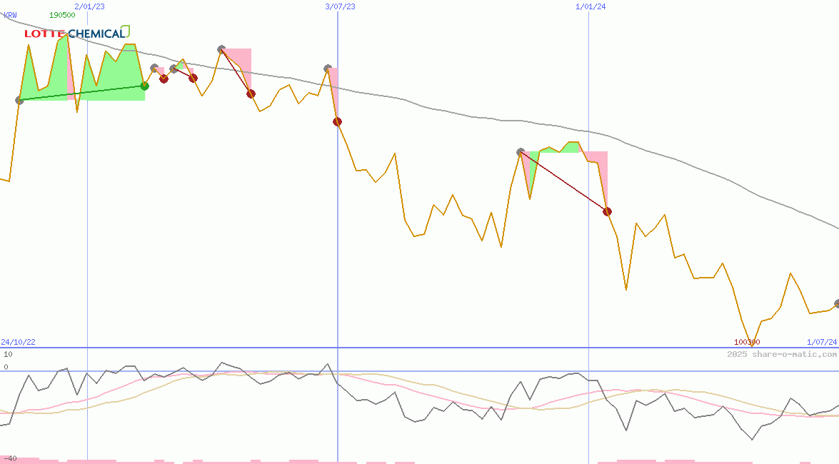 Lotte Chemical Corp