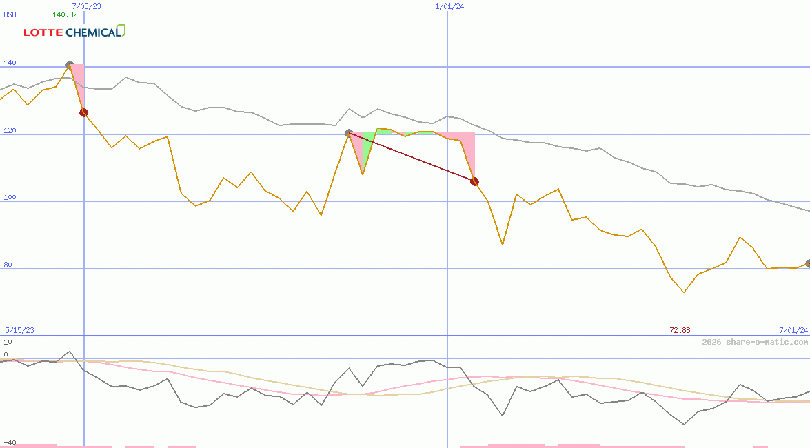 Lotte Chemical Corp