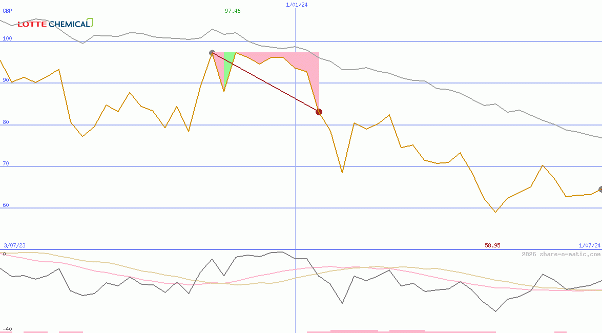 Lotte Chemical Corp