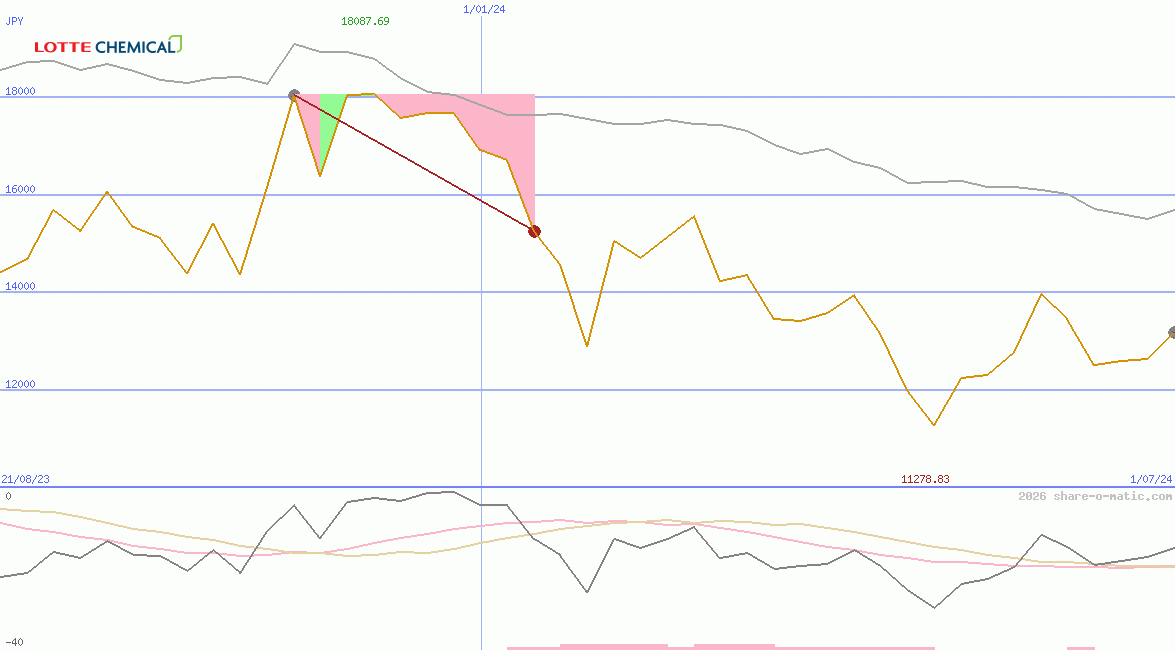 Lotte Chemical Corp