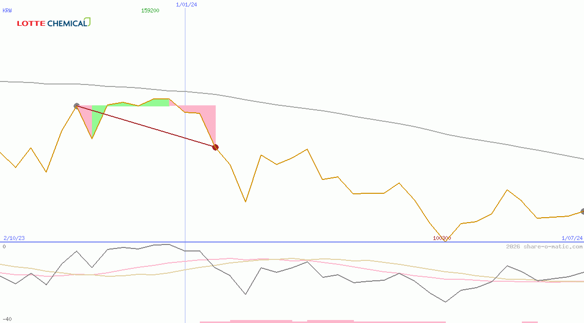Lotte Chemical Corp