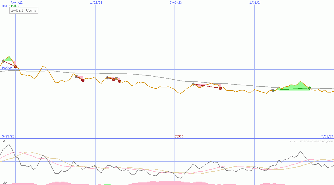 S-Oil Corp