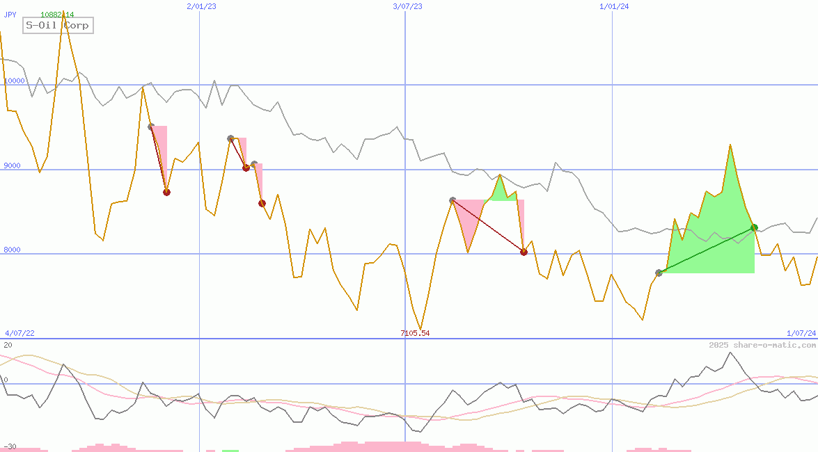 S-Oil Corp