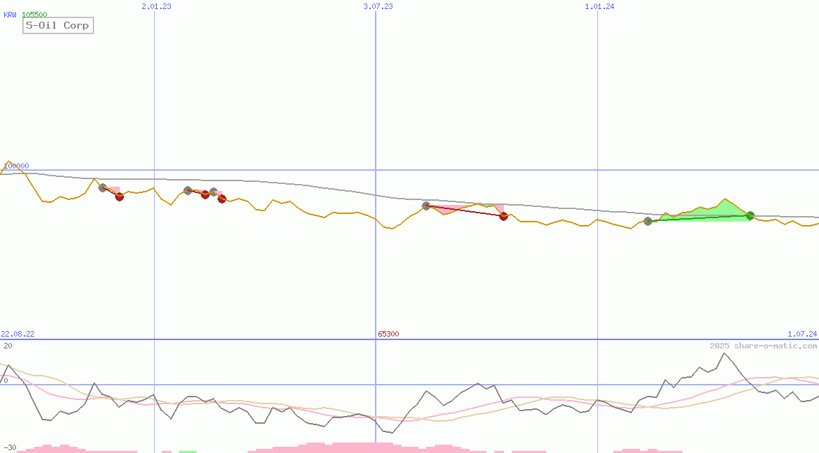 S-Oil Corp